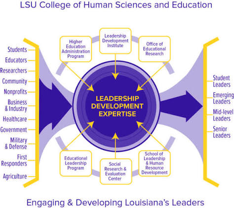 Leadership and Human Development